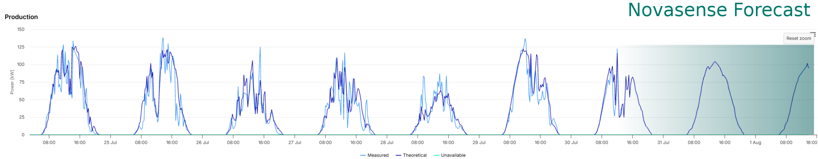 Power Forecasting