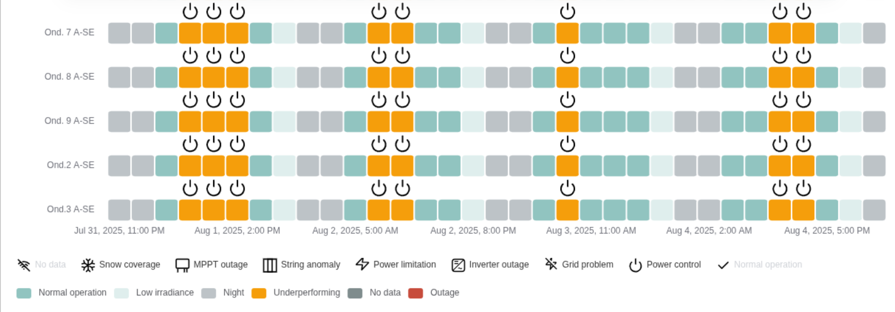 Power control classification