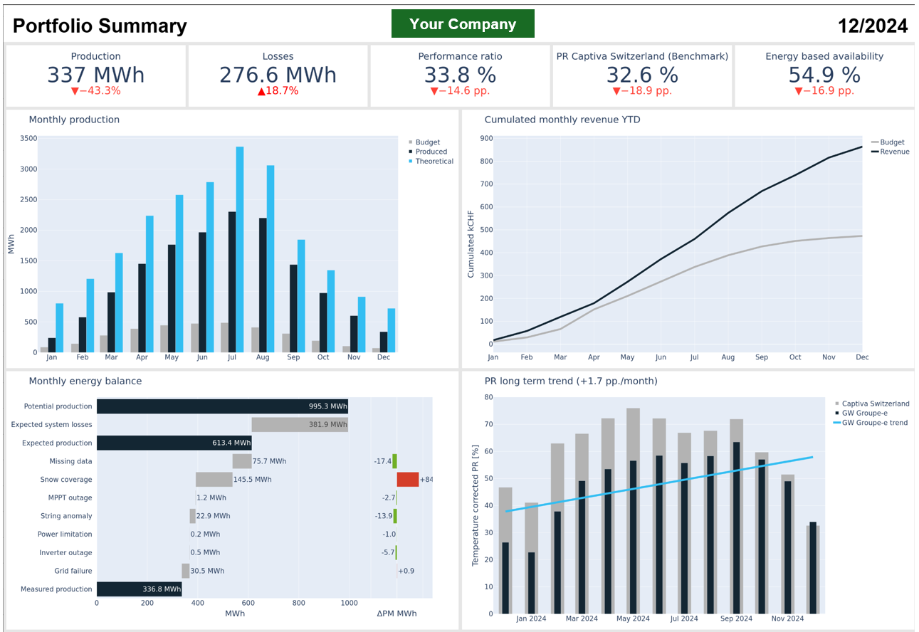 Automatic reporting
