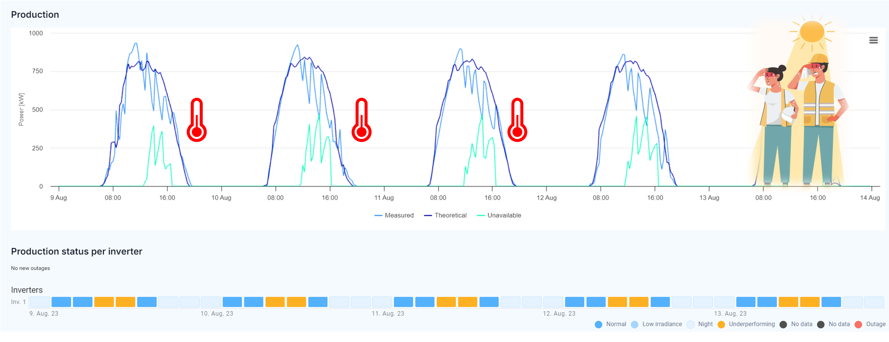 Heat underperformance